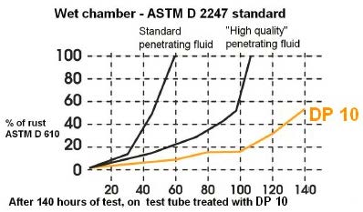 Penetrating fluid, penetrating fluid spray, penetrating oil, super penetrating oil spray, super eez penetrating spray, penetrating fluid ibiotec